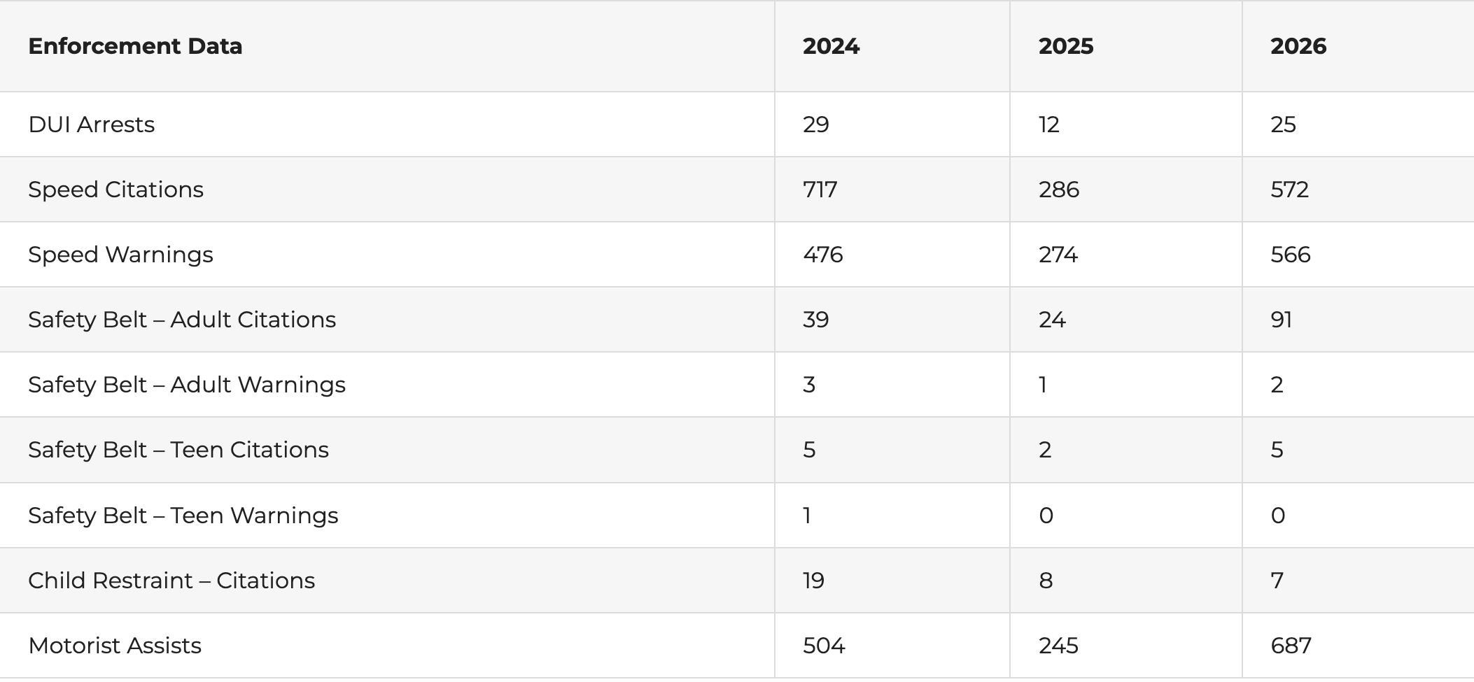 New Year’s Holiday Activity Report provided by KHP from 2024-2026