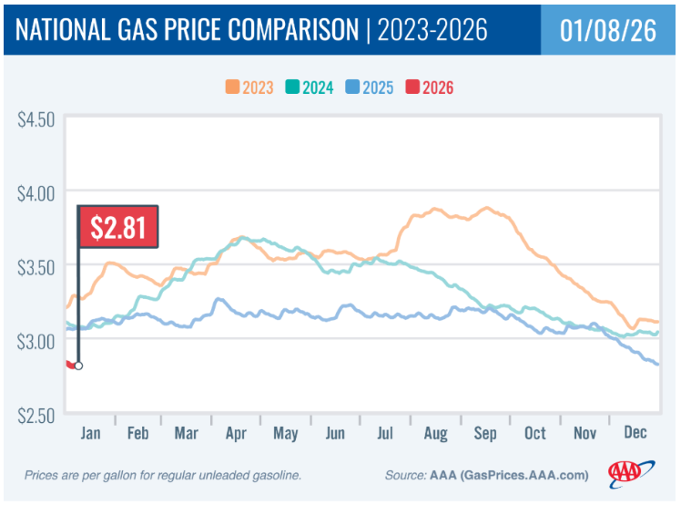 National gas price comparison 2023-2026. (Courtesy AAA)