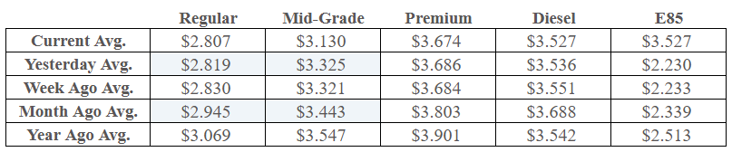 National fuel price averages - Jan. 8, 2026 - Courtesy AAA