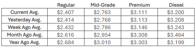 Kansas fuel price averages - Jan. 8, 2026 - Courtesy AAA