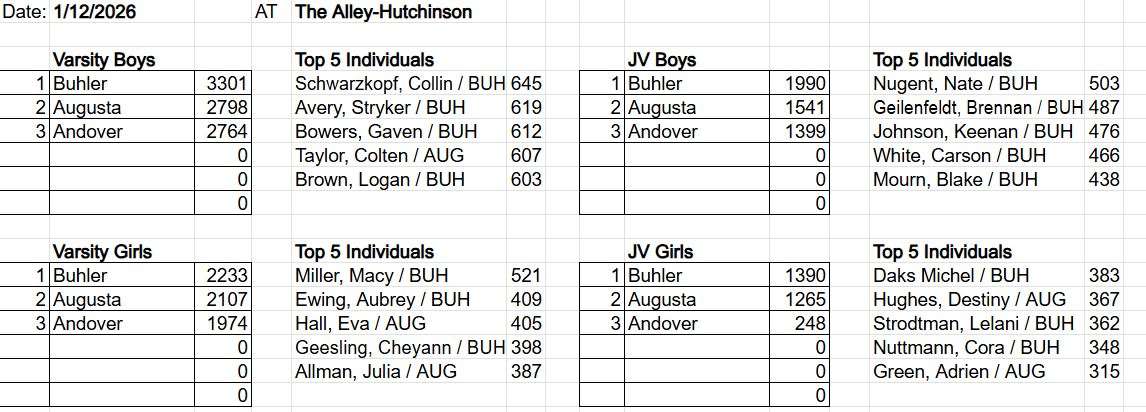 Photos Courtesy Buhler High School Bowling