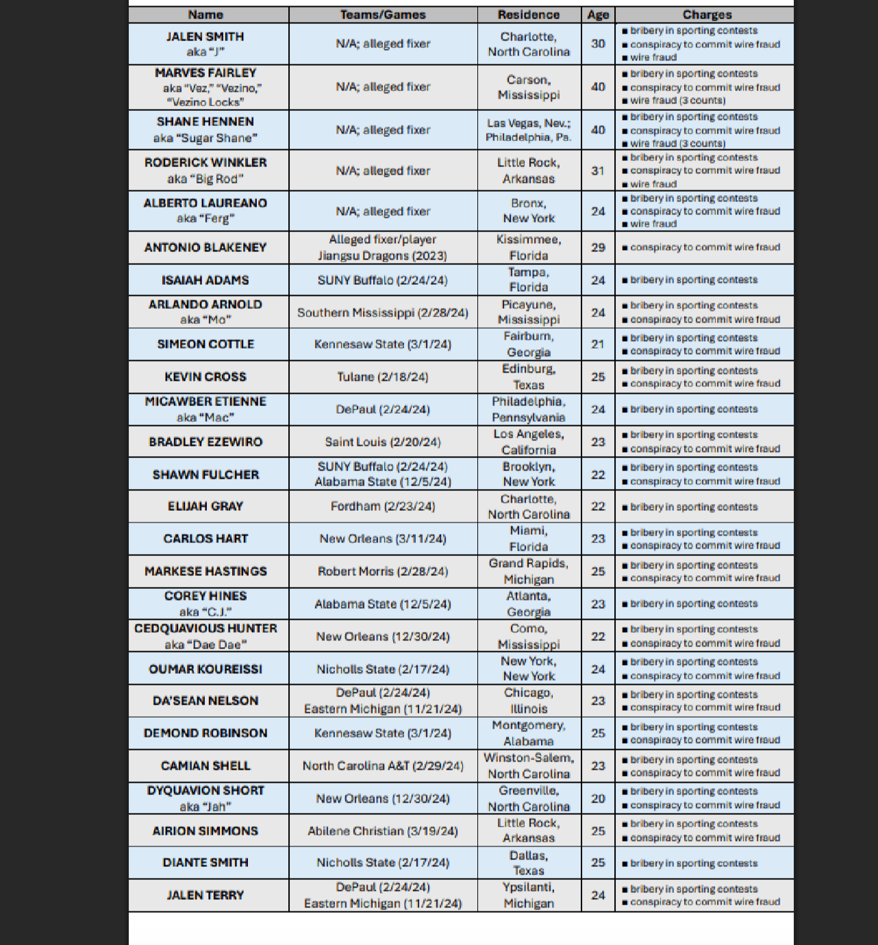 <a href="https://www.justice.gov/usao-edpa/media/1423636/dl?inline">Defendants chart</a>&nbsp;U.S. Department of Justice