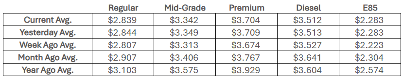 National Fuel Averages - Courtesy AAA
