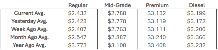 State Fuel Averages - Courtesy AAA