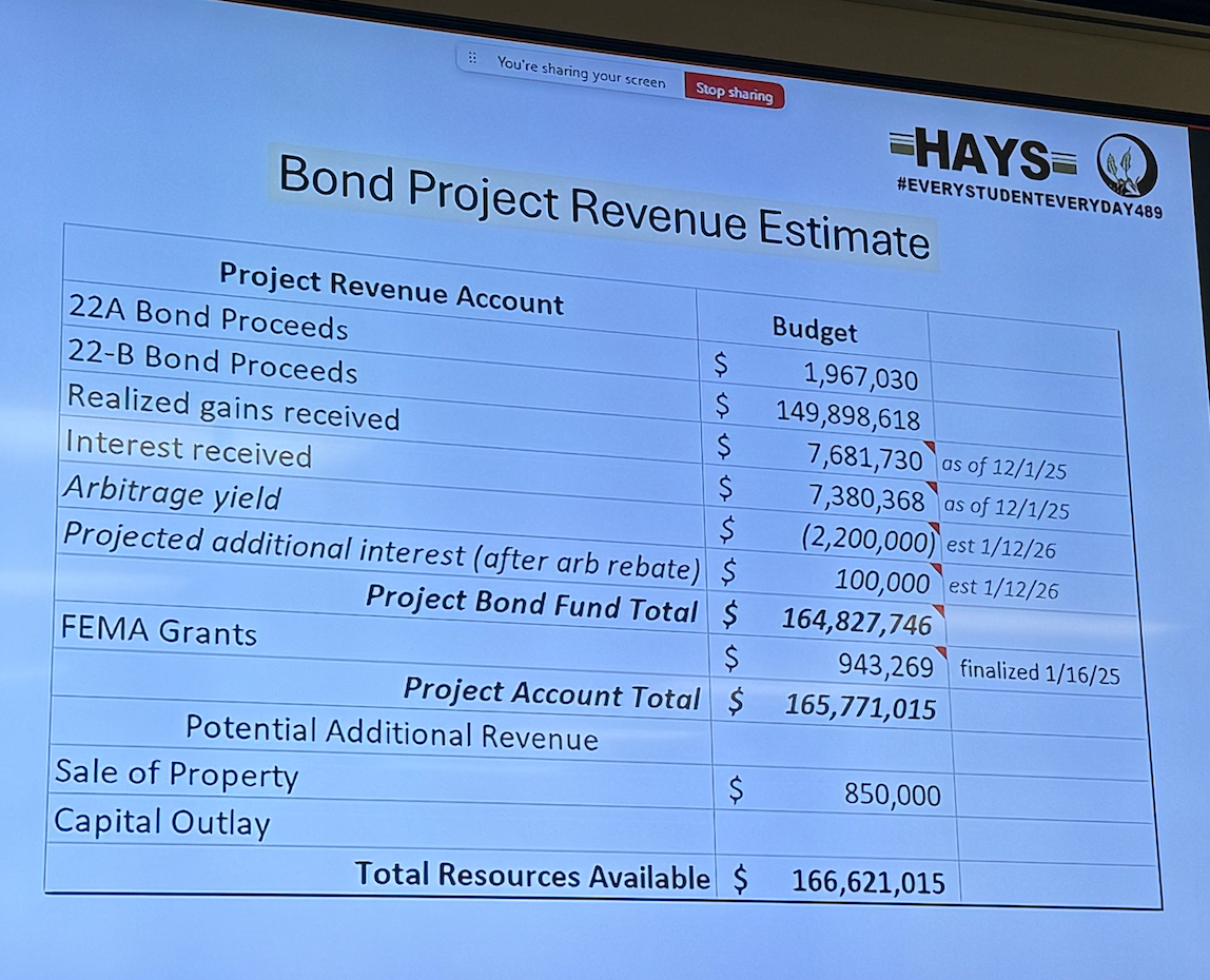 The total available for the bond projects, excluding income from property sales, will be about $165.8 million. Courtesy of&nbsp;Piper Sandler 