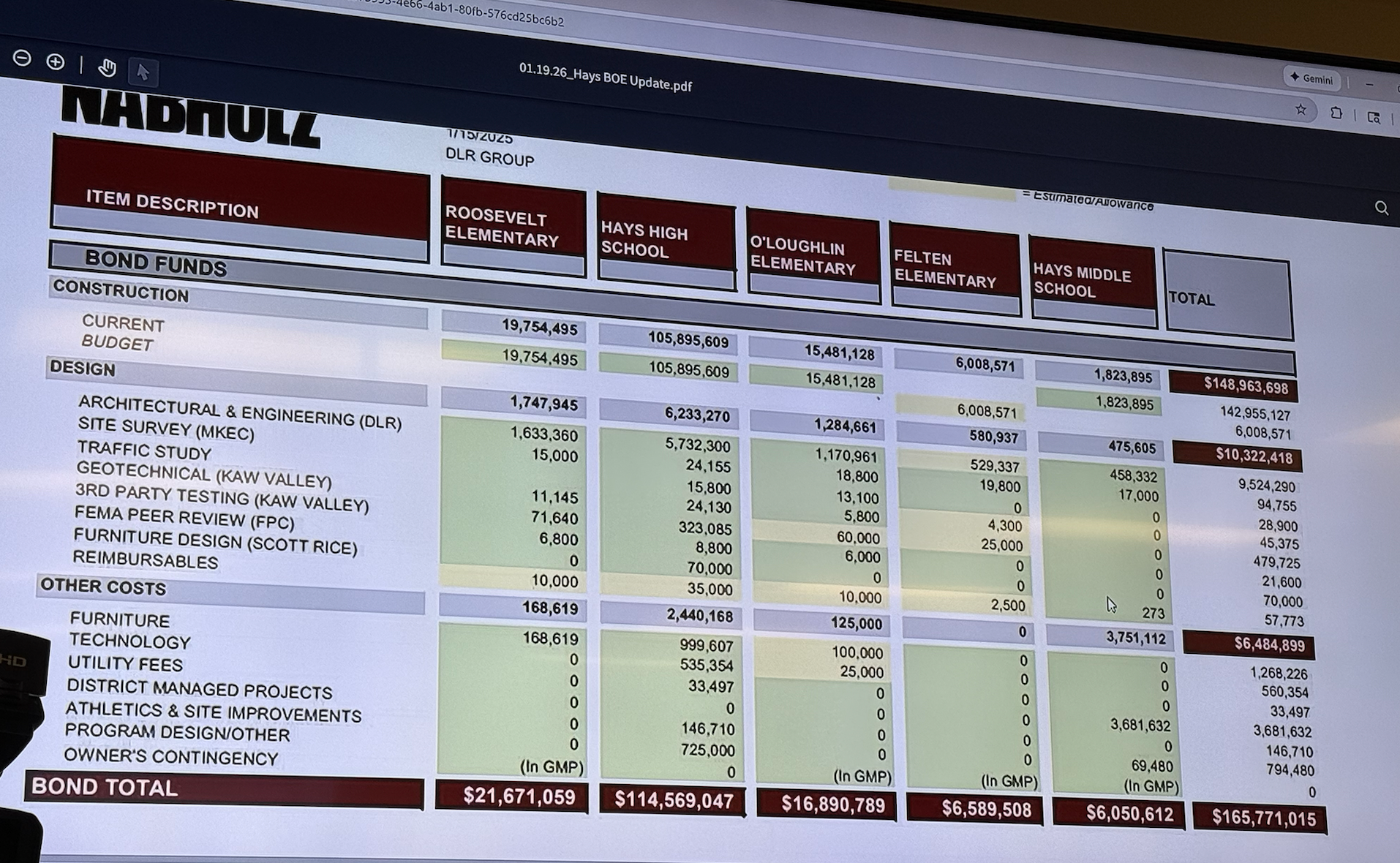 Complete the bond project budget. Courtesy of Nabholz Construction&nbsp;
