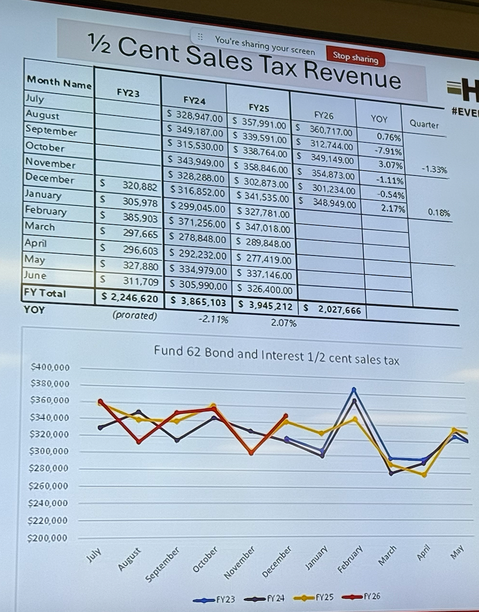 Revenue received thus far from the .5-cent sales tax for bond repayment exceeds the $3.8 million annually projected. Courtesy of Piper Sandler