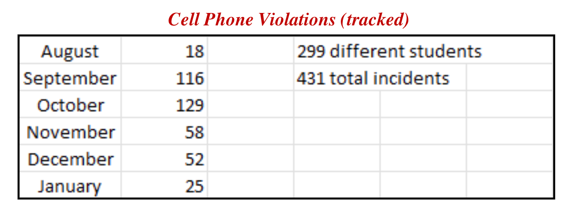 Hays High School student violations since the policy was implemented at the beginning of the school year.
