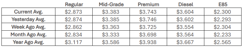 National fuel price averages (Courtesy AAA)