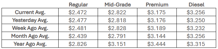 State fuel price averages. (Courtesy AAA)