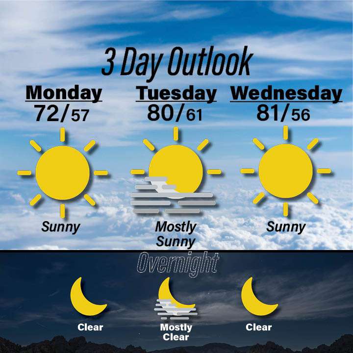 Weather for October 5-7