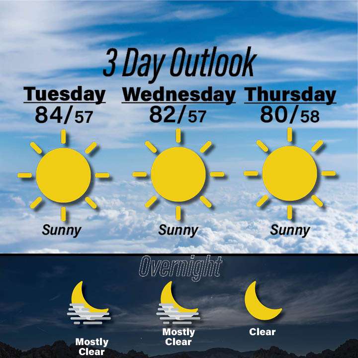 Weather for October 6-8