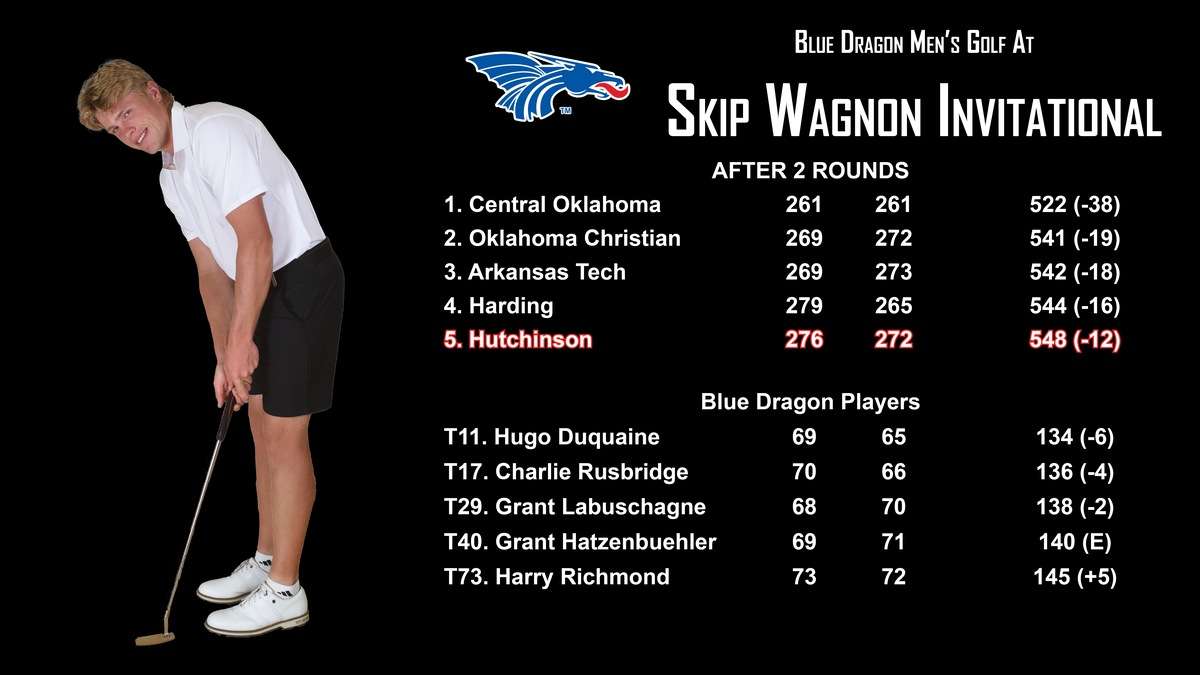 The top-ranked Blue Dragon men's golf team is fifth after two rounds at the Skip Wagnon Classic in Edmond, OK.