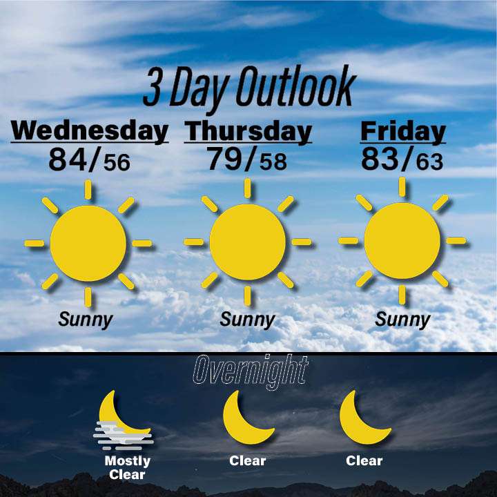 Weather for October 7-9