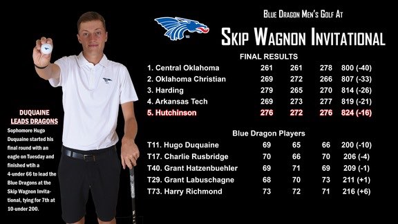 Hugo Duquaine ties for seventh to lead the No. 1-ranked Blue Dragon men's golf team to a fifth-place finish at the NCAA Division II Skip Wagnon Invitational in Edmond, OK.
