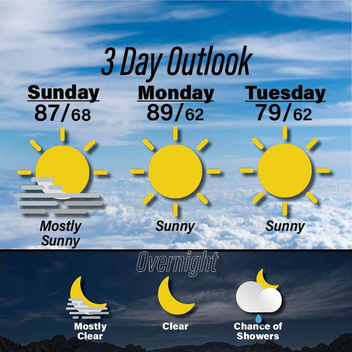 Weather for October 11-13