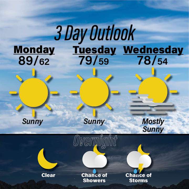 Weather for October 12-14