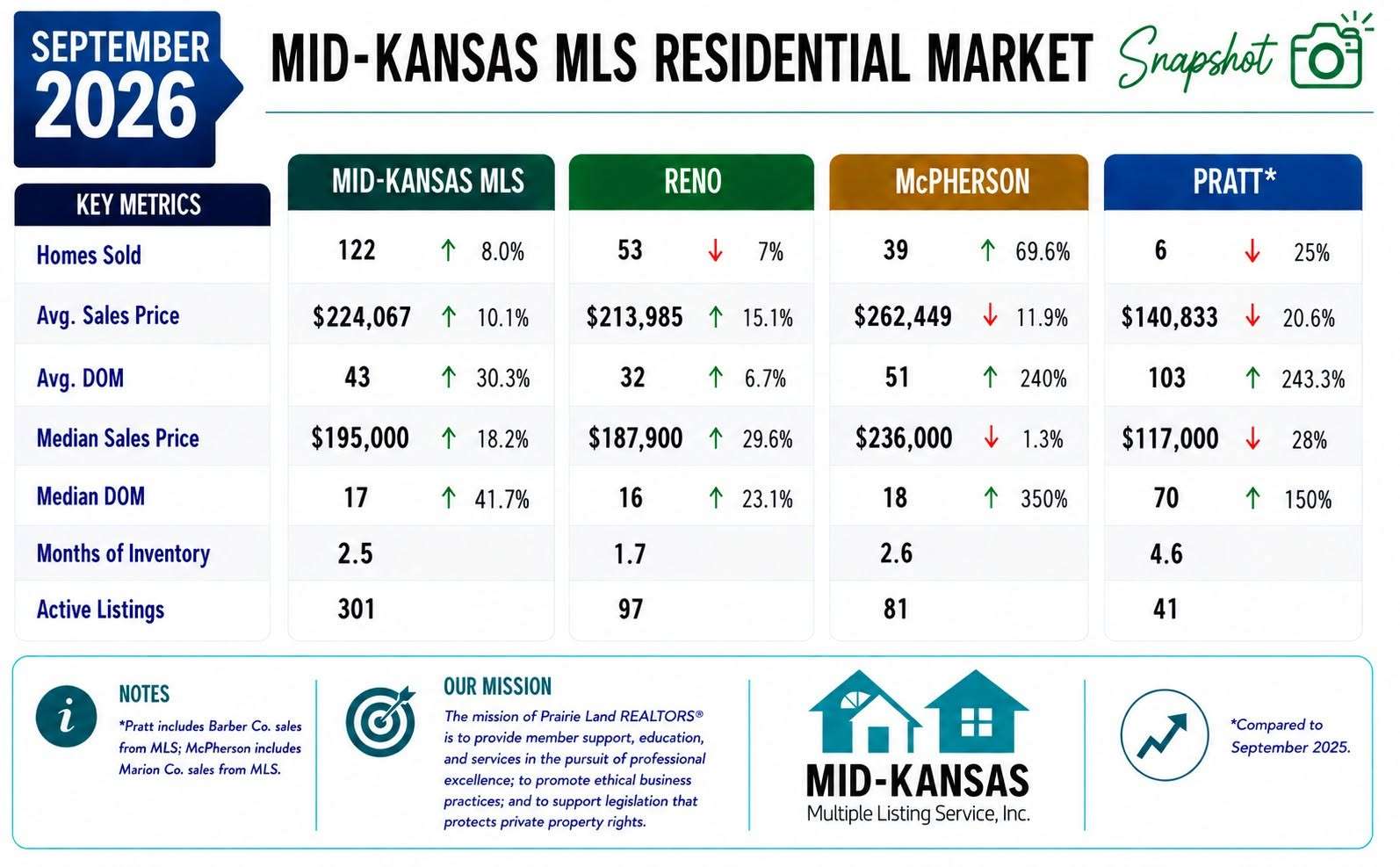 September home sales data. (Courtesy Mid-Kansas MLS)