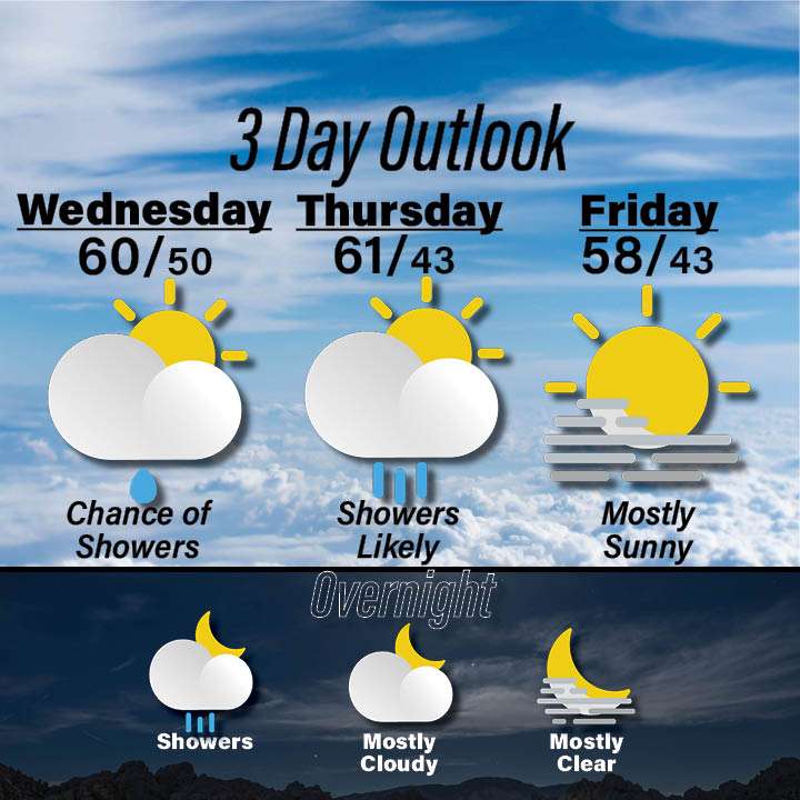 Weather for October 14-16