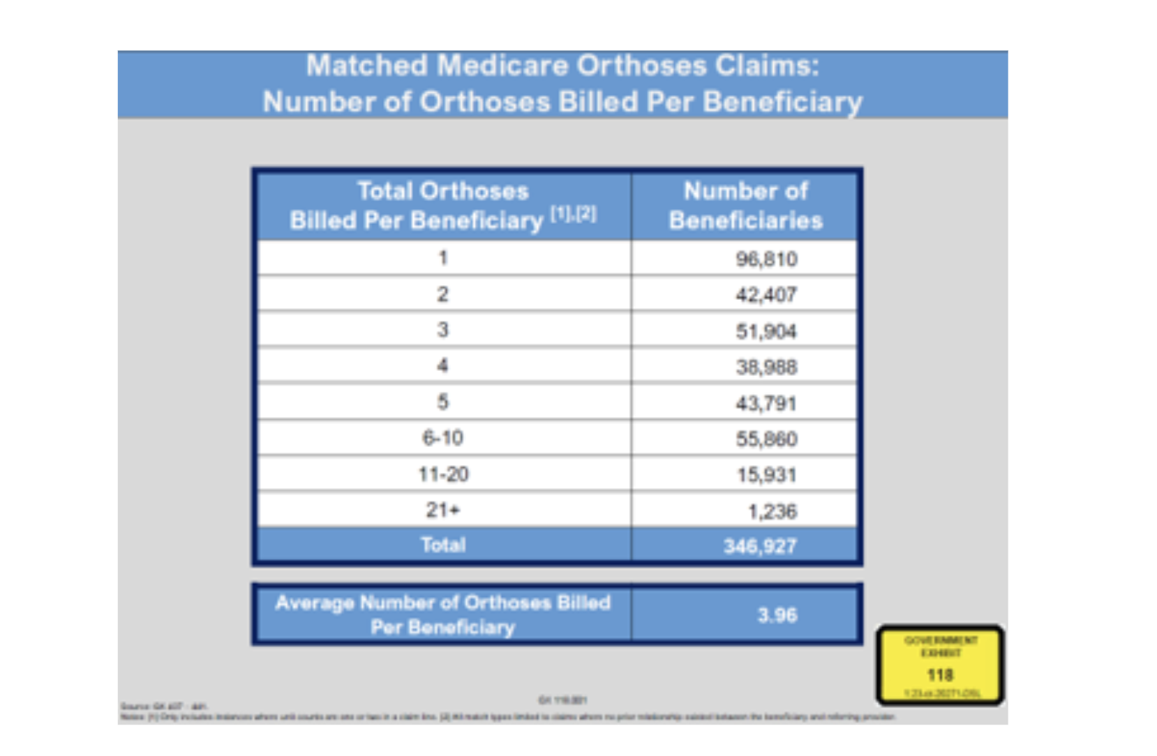 Exhibit from Trial Summarizing the Number of Orthotics Billed per Medicare Beneficiary as a Result of Blackman’s Fraud Scheme