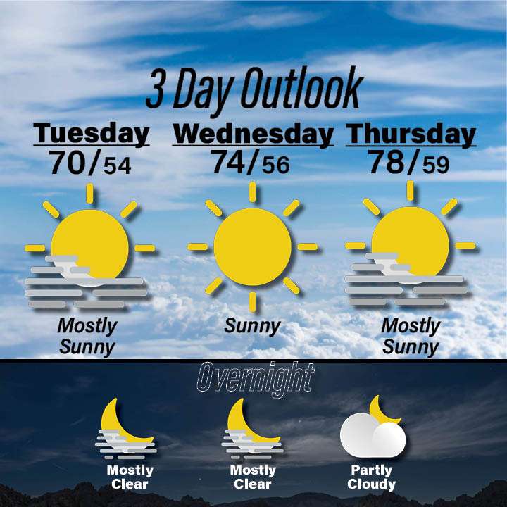 Weather for October 20-22