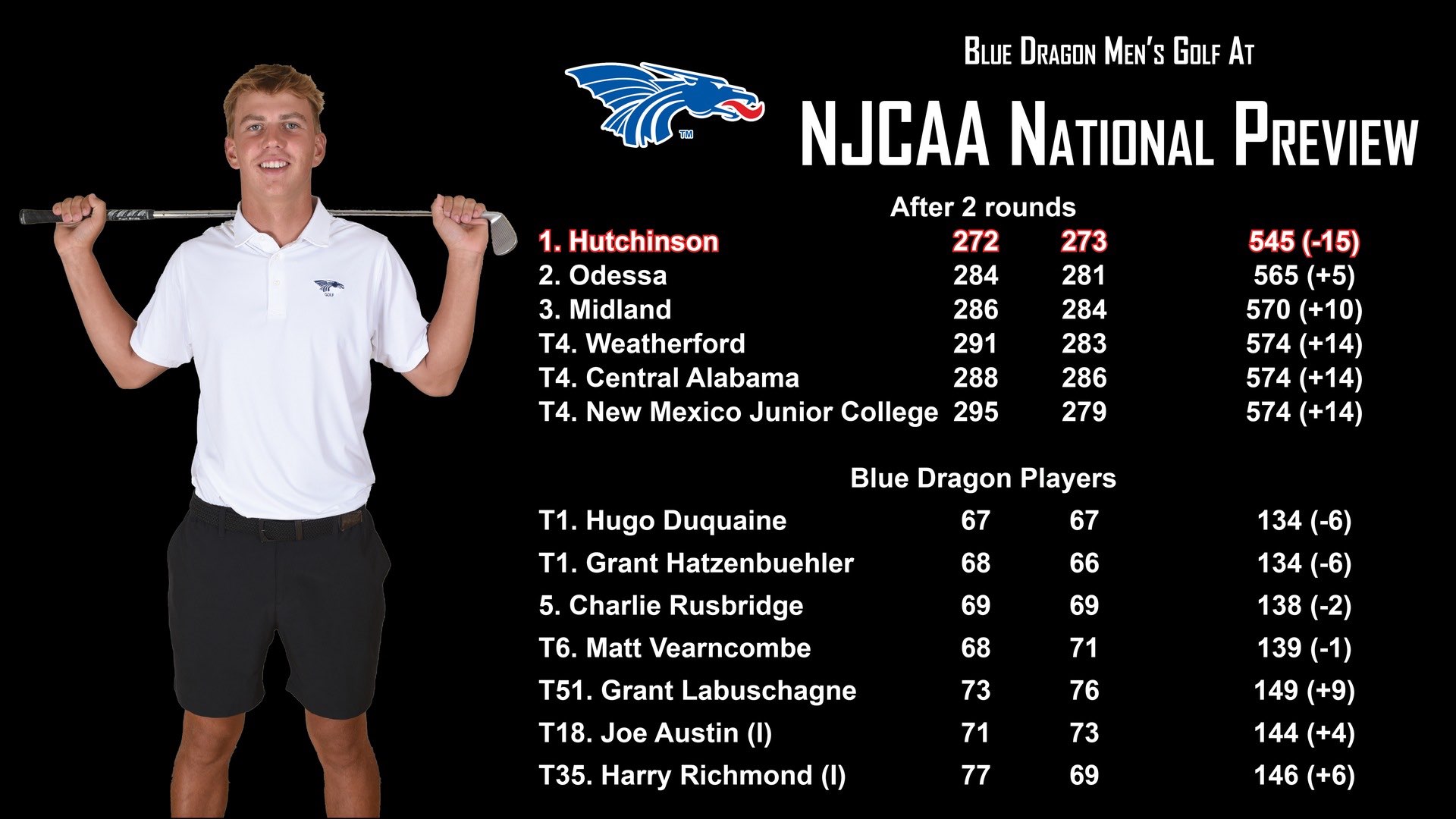 The No. 1-ranked Blue Dragons open a 20-stroke lead after two rounds of the NJCAA National Preview on Monday in Fort Smith, ARK.