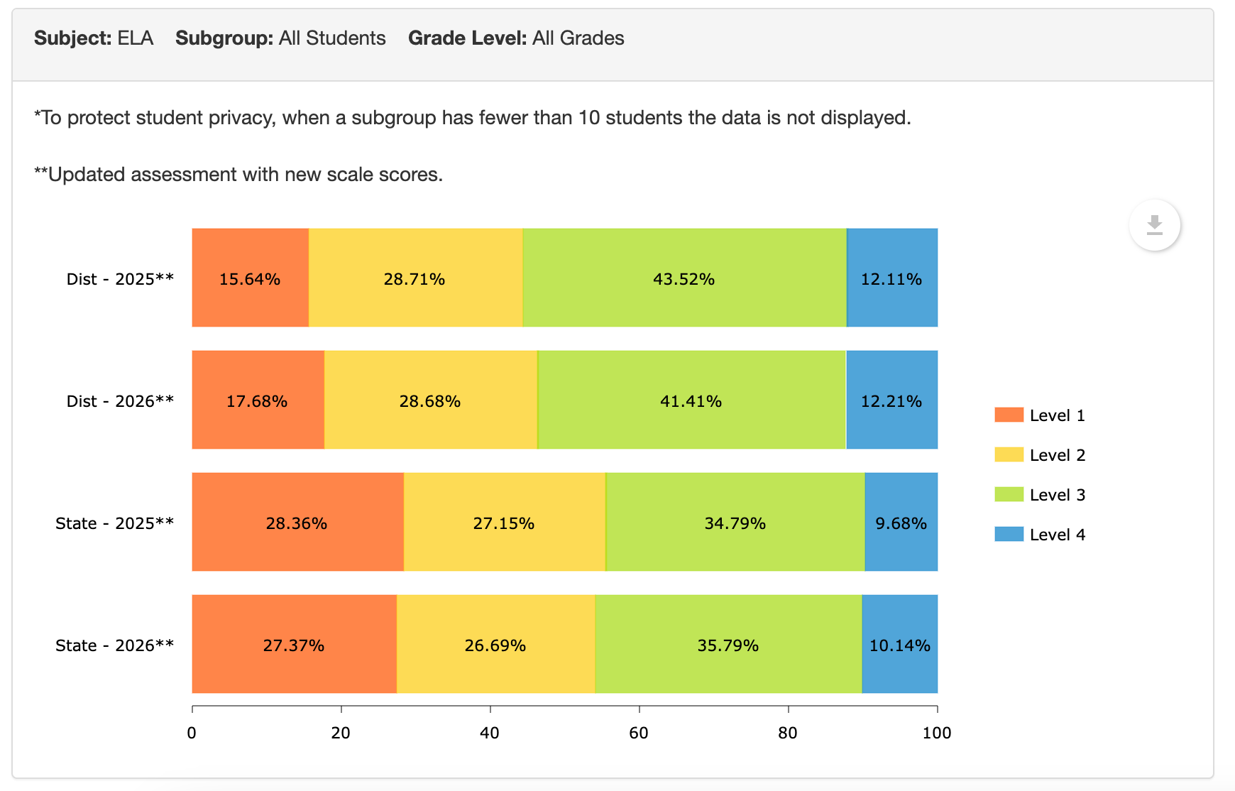 Hays USD 489 English scores compared to the state averages for 2025 and 2026. Courtesy image.