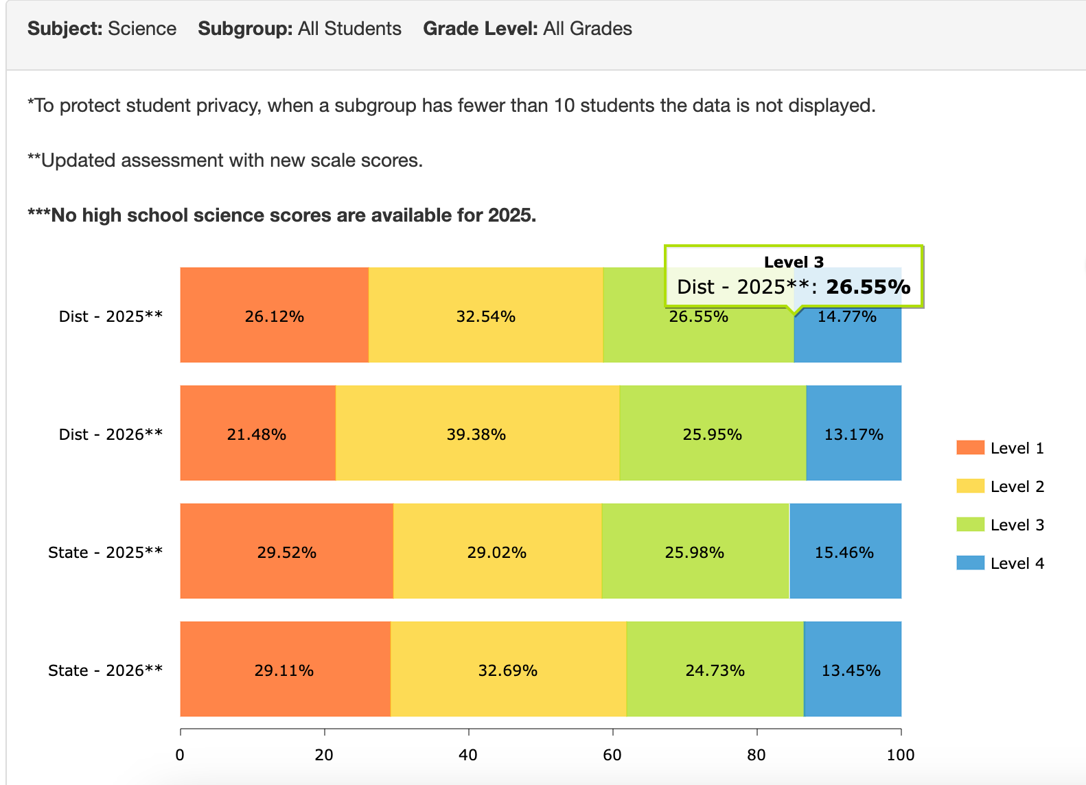 Hays USD 489 science scores compared to the state averages for 2025 and 2026. Courtesy image. *No Hays High School scores were available for 2025.