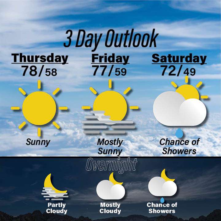 Weather for October 22-24