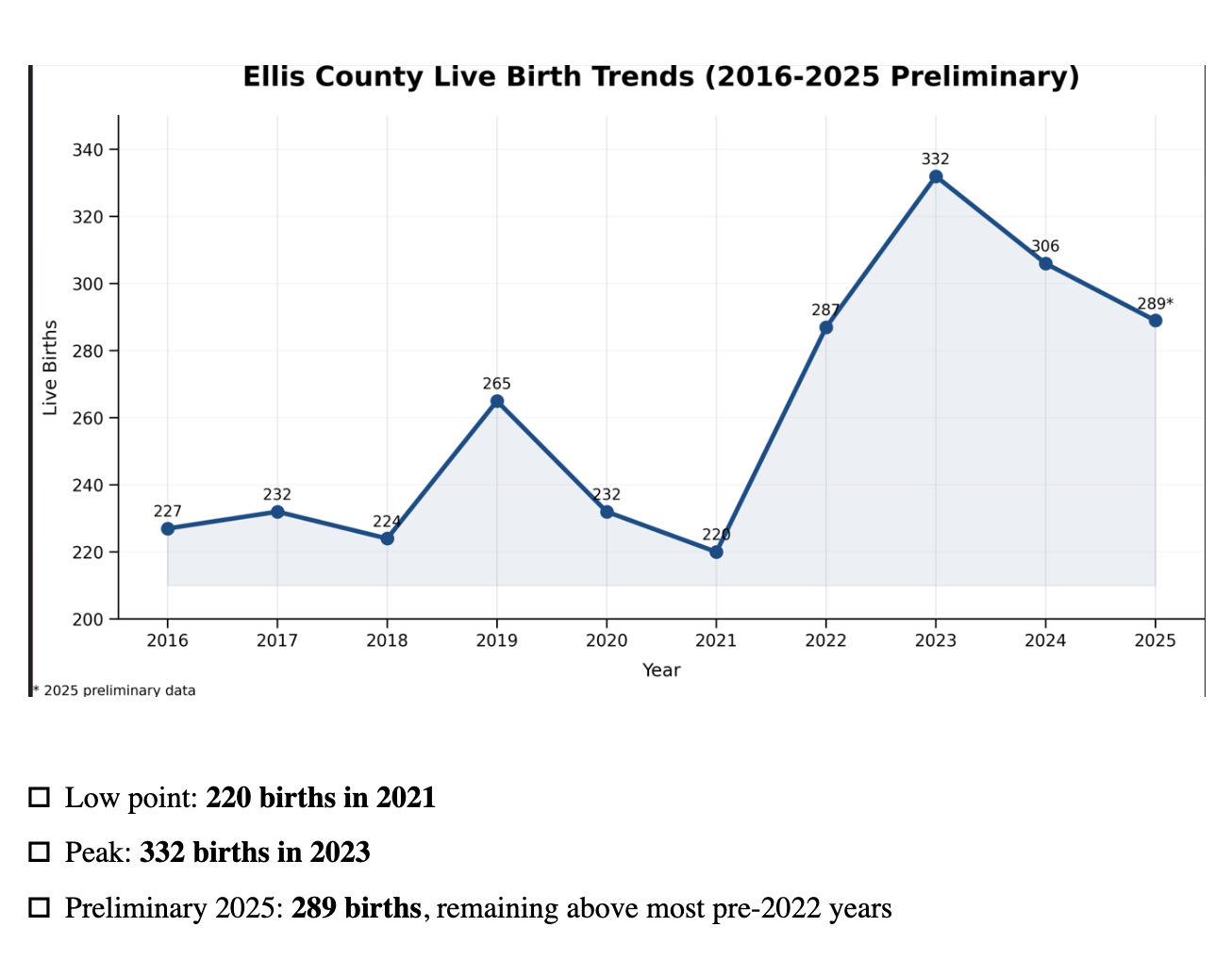 Birthrate for Ellis County from 2016 through 2025.&nbsp;Chart courtesy of Hays USD 489