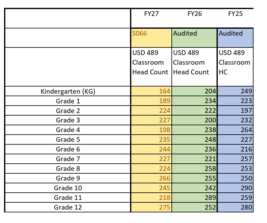 Hays USD 489 enrollment per grade from the 2024-25 and 2025-26 school years and this fall. Chart courtesy of Hays USD 489