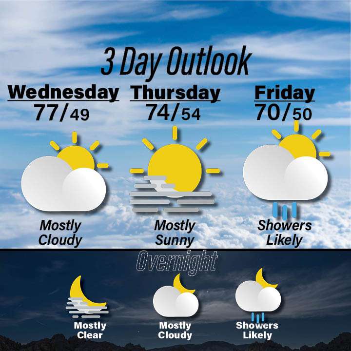 Weather for October 28-30