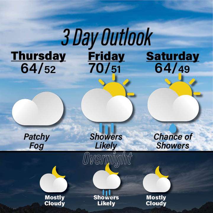Weather for October 29-31