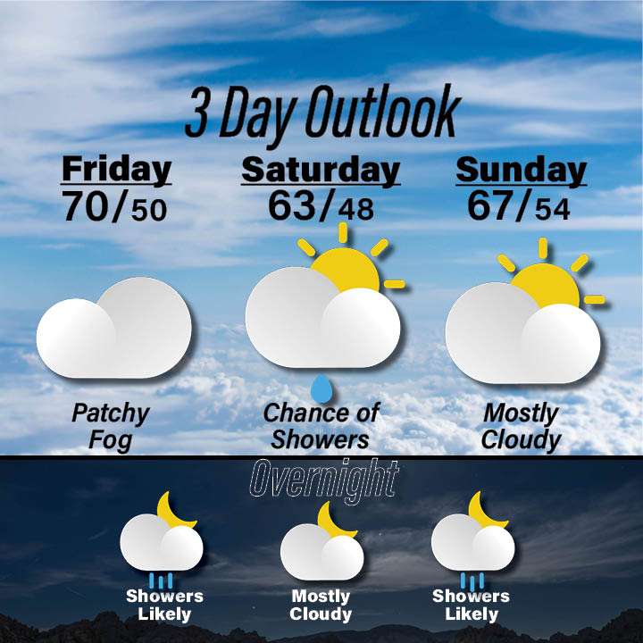 Weather for October 30 - November 1