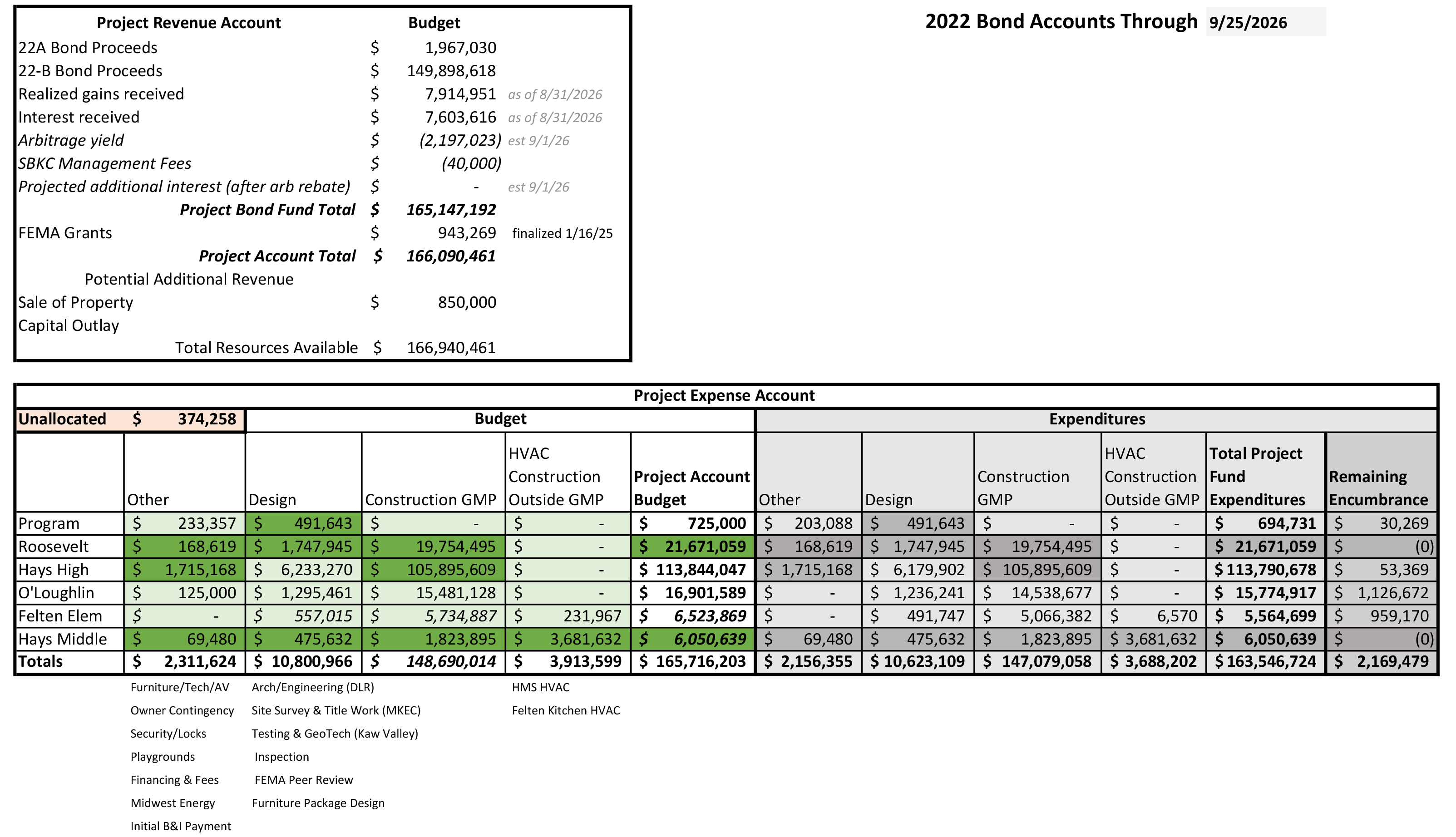 USD 489 bond expenditures through Sept. 25.&nbsp;Hays USD 489