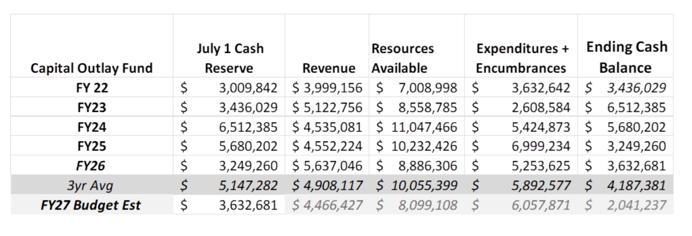 Capital outlay fund from fiscal year 2022 to estimated 2027. Hays USD 489