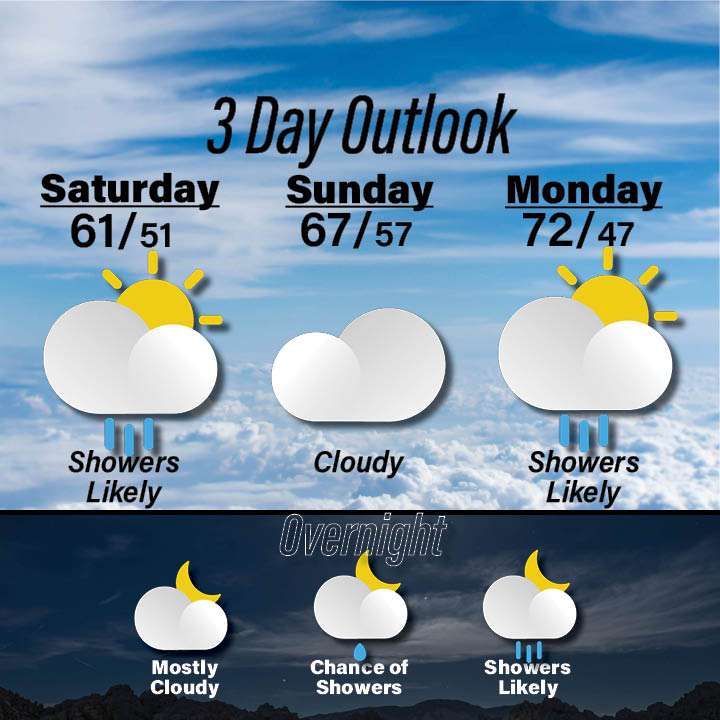 Weather for October 31 - November 2