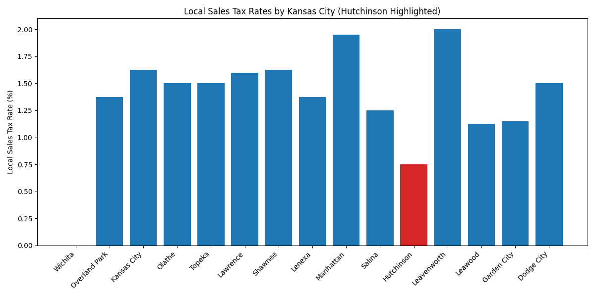 City tax rates, largest 15 cities in Kansas by population - Left to Right (Hutch Post graphic)