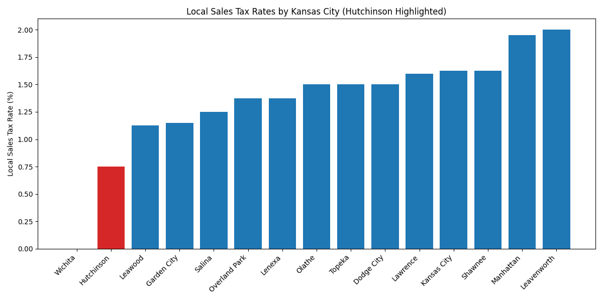 City tax rates, largest 15 cities in Kansas by tax rate - Left to Right (Hutch Post graphic)