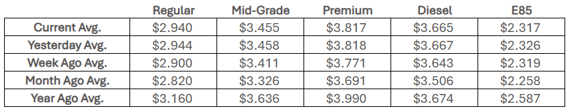 National Fuel Averages, Feb 13, 2026 (Courtesy AAA)