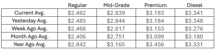 State fuel price averages, Feb. 13, 2026 (Courtesy AAA)