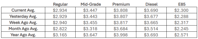 National Fuel Averages, Feb 20, 2026 (Courtesy AAA)