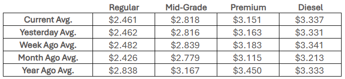 State fuel price averages, Feb. 20, 2026 (Courtesy AAA)