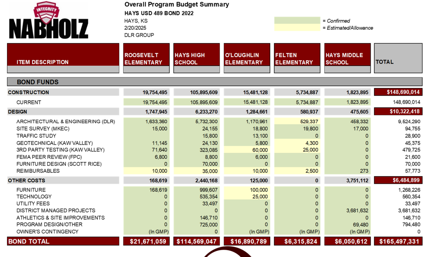 Updated bond-funded projects budget. Courtesy image