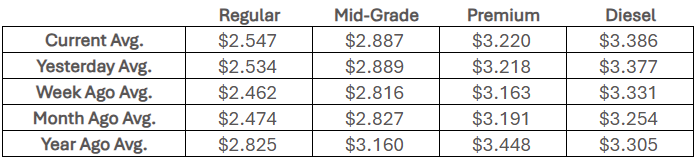 State fuel price averages, Feb. 20, 2026 (Courtesy AAA)