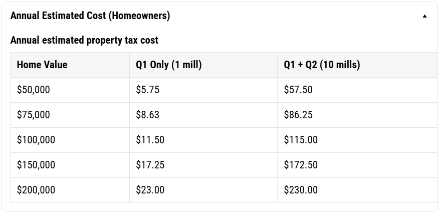The annual estimated cost to homeowners on an annual basis if proposition one, or both, were approved. Plainville USD 270