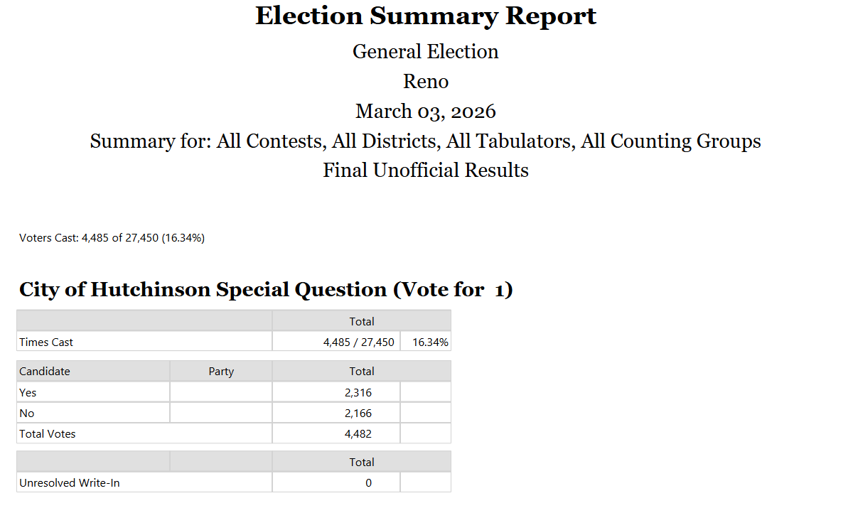 Final unofficial results for the Hutchinson City sales tax election.