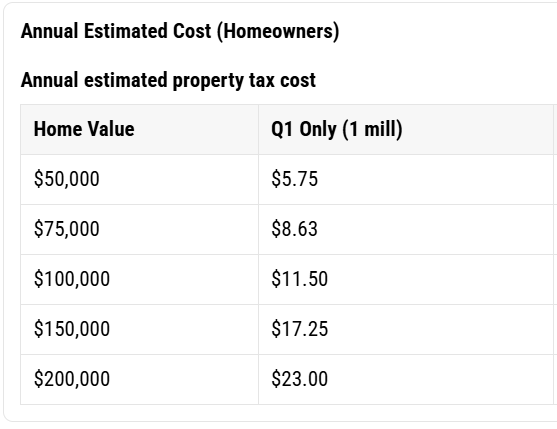 The annual estimated cost to homeowners on an annual basis with proposition one being approved on Tuesday. Plainville USD 270