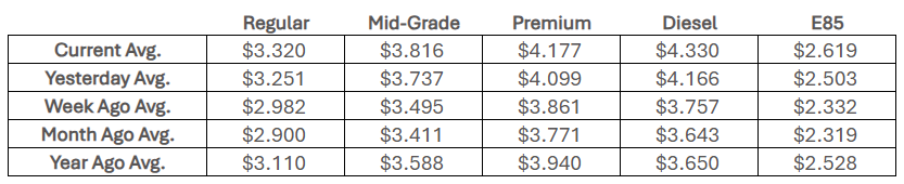 National fuel Averages, March 6, 2026 (Courtesy AAA)