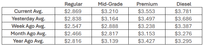 State Fuel Averages, March 6, 2026 (Courtesy AAA)